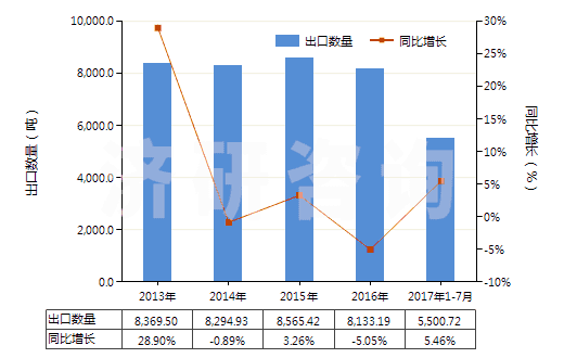 2013-2017年7月中國(guó)2-苯基乙醇(HS29062910)出口量及增速統(tǒng)計(jì)